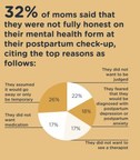 TOMMEE TIPPEE UNCOVERS ALARMING DATA: 57% OF MOMS BELIEVE THEY CURRENTLY HAVE OR HAD UNDIAGNOSED POSTPARTUM DEPRESSION OR POSTPARTUM ANXIETY