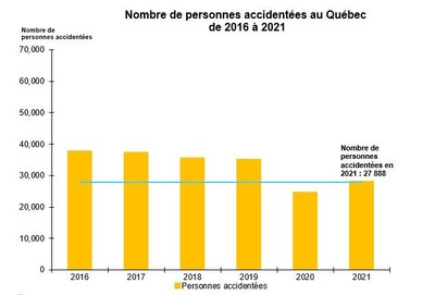 Nombre de personnes accidentes au Qubec de 2016  2021 (Groupe CNW/Socit de l'assurance automobile du Qubec)