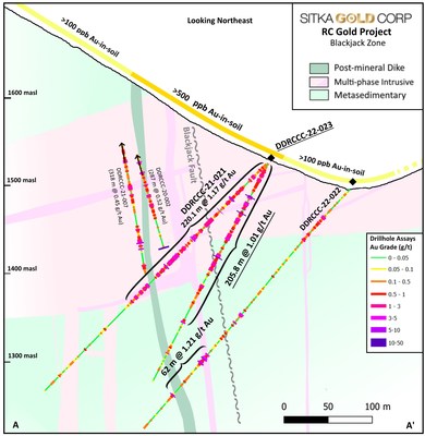 Figure 4: Cross Section of Hole 23 and other Drill Holes Completed at the Blackjack Zone (CNW Group/Sitka Gold Corp.)
