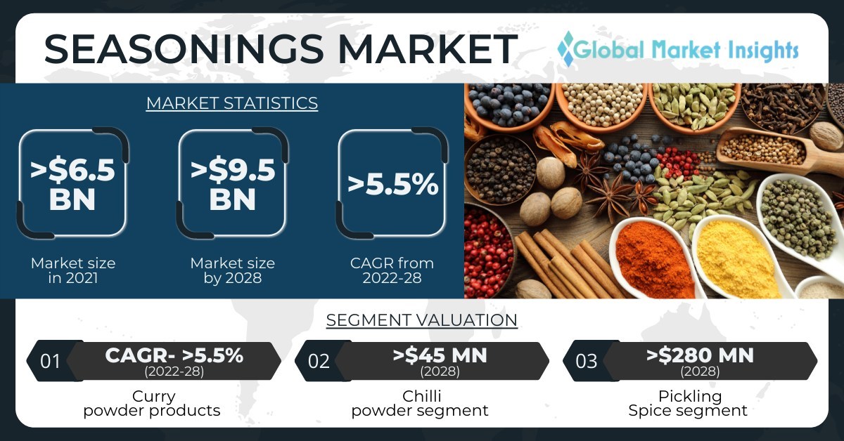 https://mma.prnewswire.com/media/1819501/Seasonings_Market_Infographic.jpg?p=facebook