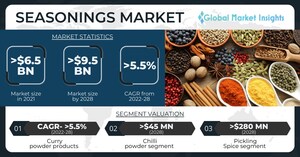 The Seasonings Market is slated to exceed USD 9.5 billion by 2028, Says Global Market Insights Inc.