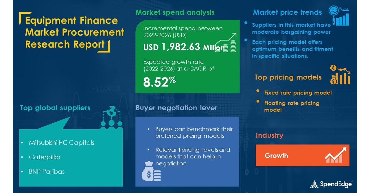 Equipment Finance Sourcing, Procurement and Supplier Intelligence Report by Regional Growth Analysis, Major Category Management Objectives, Supplier Selection and Evaluation Metrics – Forecast and Analysis 2022-2026