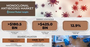 Monoclonal Antibodies Market to hit USD 425 Billion by 2028, Says Global Market Insights Inc.