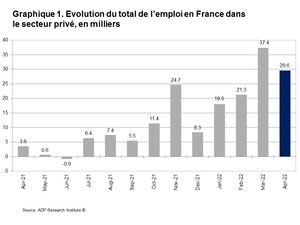 Rapport National sur l'Emploi en France d'ADP® : le secteur privé a créé 29 600 emplois en avril 2022