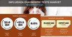 Influenza Diagnostic Tests Market worth USD 3.5 Billion by 2028, Says Global Market Insights Inc.