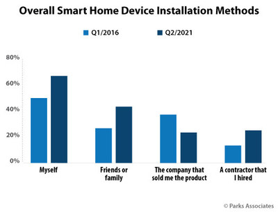 Parks Associates: Overall Smart Home Device Installation Methods