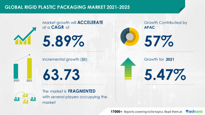 Technavio has announced its latest market research report titled Rigid Plastic Packaging Market by Component and Geography - Forecast and Analysis 2021-2025