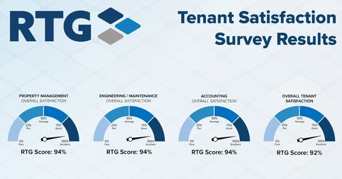 Realty Trust Group Property Management Tenant Satisfaction Survey Results