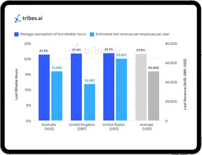 22% Lost Billable Hours = USD 51k Lost Revenue Per Employee Per Year | Tribes.AI