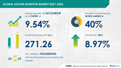 Technavio has announced its latest market research report titled
 Holter Monitor Market by Channel and Geography - Forecast and Analysis 2021-2025