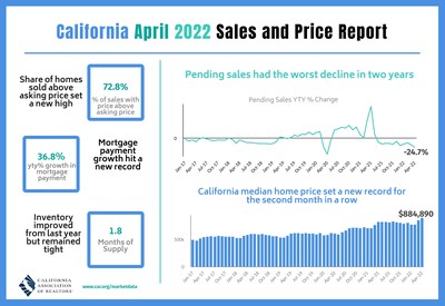 Rising interest rates and climbing home prices moderate California home sales in April as statewide median price sets another peak.