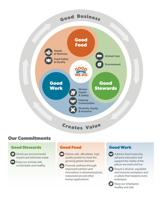 Smithfield Foods Commemorates 20 Years of Sustainability Leadership in New Report - Vimarsana News