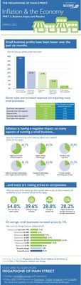 Most small business owners (62.7%) report lower profits than expected over the past six months due to declining sales and higher expenses as inflationary pressures rise, according to new survey data from SCORE, mentors to America's small businesses and a resource partner of the U.S. Small Business Administration.