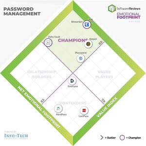Improve Online Security With the Password Management Tools Rated Highest by Users