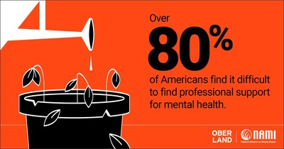 Workplace acceptance of mental health issues remains a challenge, even in the post pandemic environment.