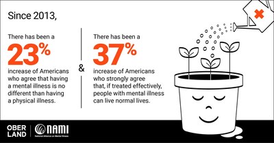 A snapshot from the 2022 OBERLAND survey of attitudes and perceptions surrounding mental illness.