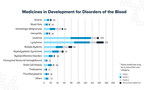 PhRMA Report: More than 500 medicines in development to treat disorders of the blood