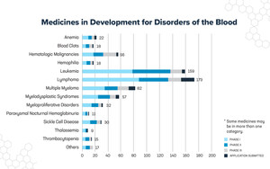 PhRMA Report: More than 500 medicines in development to treat disorders of the blood