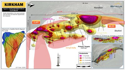 Figure 2 - AuEq Distribution At Cliff/Miles (CNW Group/Metallis Resources Inc.)