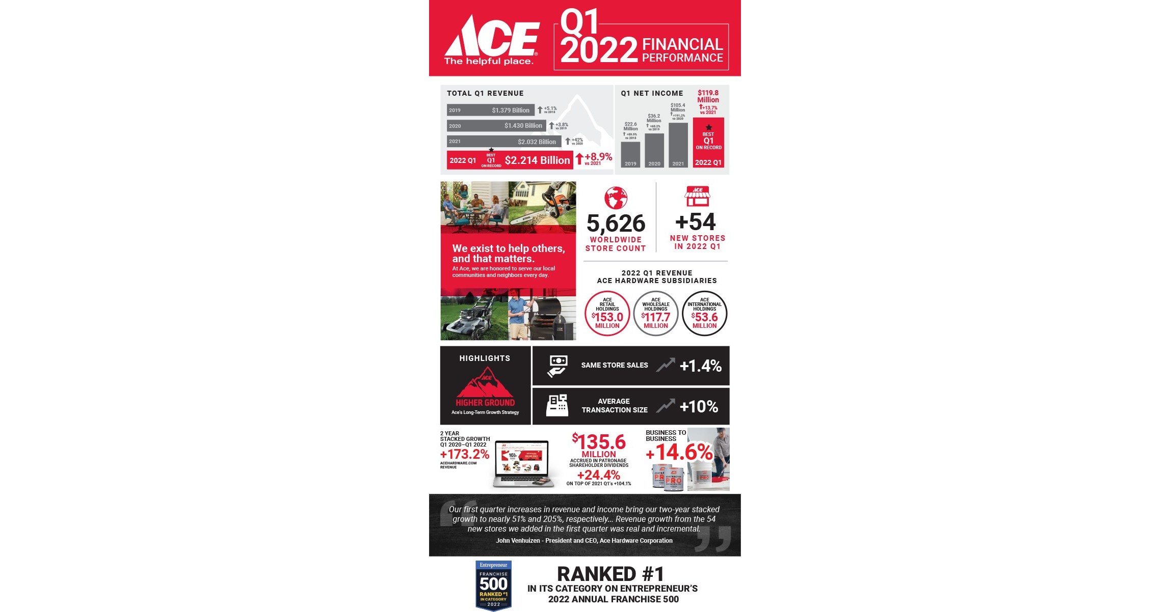 ACE HARDWARE REPORTS RECORD FIRST QUARTER 2022 RESULTS