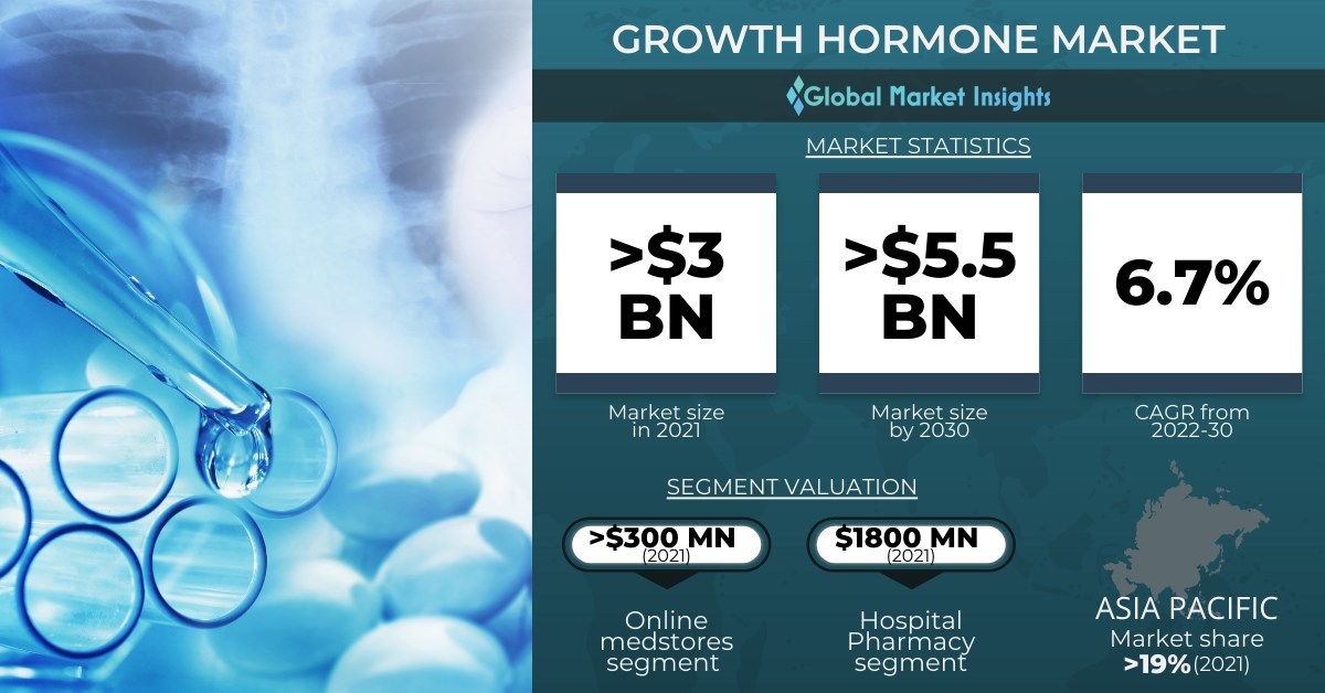 Growth Hormone Market worth USD 5.5 Billion by 2030, Says Global Market Insights Inc.