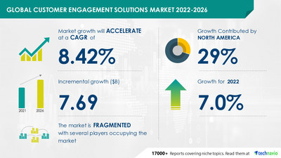 Technavio has announced its latest market research report titled Customer Engagement Solutions Market by Component and Geography - Forecast and Analysis 2022-2026