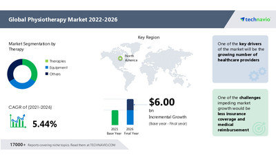 Technavio has announced its latest market research report titled Physiotherapy Market by Therapy and Geography - Forecast and Analysis 2022-2026