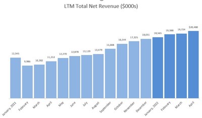 LXR’s LTM total net revenue momentum since January 2021 (CNW Group/LXRandCo, Inc.)