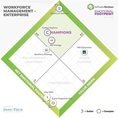 Workforce Management, Enterprise WFM software