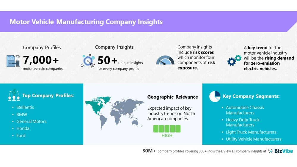 Snapshot of company insights for BizVibe's motor vehicle manufacturing industry group.