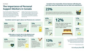 Canadians Want to Age In-Place, But Struggle to Afford the Care They Need; New Research Reveals