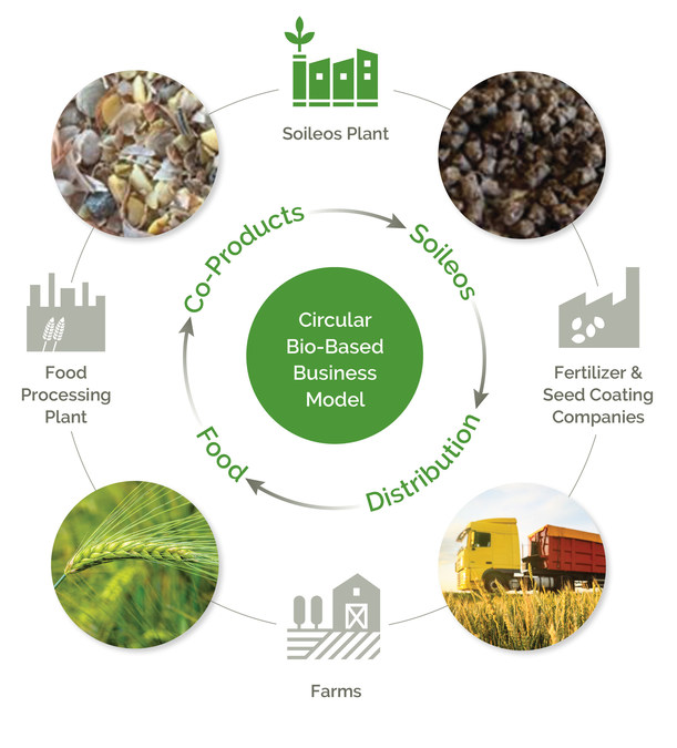 How a Circular Economy Can Transform Agriculture to Address Global Challenges - Vimarsana News