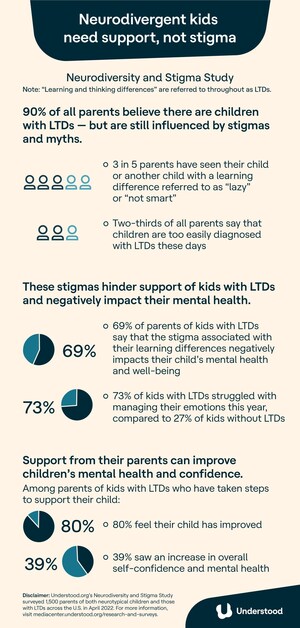 UNDERSTOOD.ORG STUDY REVEALS THAT PARENTS' MISCONCEPTIONS AND STIGMAS HINDER SUPPORT FOR NEURODIVERGENT CHILDREN