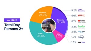 Nielsen: Streaming Achieves Another Record-Breaking Month in April, according to The Gauge