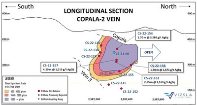Figure 2: Longitudinal Section of the Copala 2 vein. (CNW Group/Vizsla Silver Corp.)