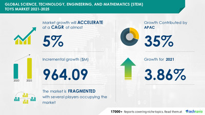 Technavio has announced its latest market research report titled Science, Technology, Engineering, and Mathematics Toys Market by Distribution Channel and Geography - Forecast and Analysis 2021-2025