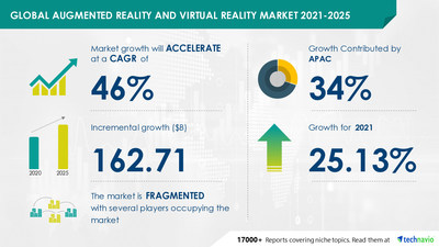 Technavio has announced its latest market research report titled Augmented Reality and Virtual Reality Market by Technology and Geography - Forecast and Analysis 2021-2025