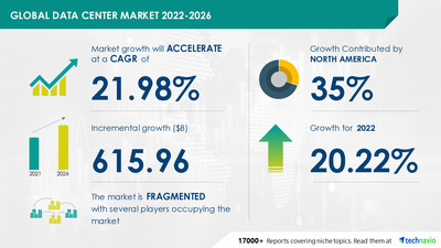 Technavio has announced its latest market research report titled Data Center Market by Component and Geography - Forecast and Analysis 2022-2026
