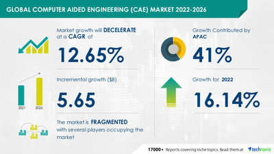 Technavio has announced its latest market research report titled Computer Aided Engineering (CAE) Market by Product, End-user, and Geography - Forecast and Analysis 2022-2026