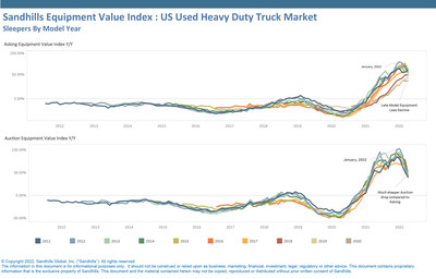 The Sandhills EVI indicates heavy-duty sleeper auction values increased 62.3% YOY, a 7-percentage point decrease from the start of the year when auction values were up 69% YOY. 
As shown in the graph, asking values for late-model sleeper trucks have displayed less decline than older models, likely due to the lack of new production available to replace the commercial trucks.