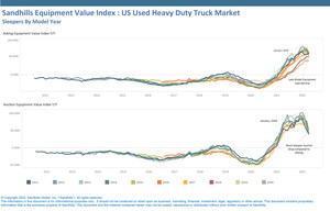 Market in Transition as Late-Model Heavy-Duty Sleeper Trucks Retain Value While Older Model Values Decline