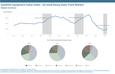 Asking values have historically begun their decline when inventory levels turn; April marked the fifth straight month-over-month increase in heavy-duty sleeper truck inventory. April 2022 inventory levels were down 14.8% YOY, a dramatic improvement from March when inventory levels were down 33.9.% YOY.
Heavy-duty sleeper trucks in the 7-year-plus age group historically represent 27% of the total sleeper truck inventory; as of April, that age group accounts for 36% of the total inventory.