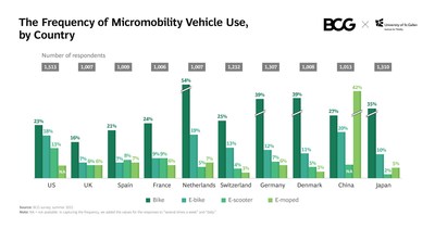 Putting Micromobility at the Center of Urban Mobility