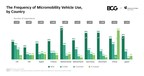 Micromobility Has Great Promise for Cities--if Integrated into the Current Transportation Landscape