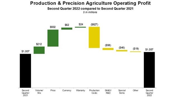 Deere Reports Second Quarter Net Income of $2.098 Billion - Vimarsana News