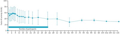 Figure 1: Long-Term Expression Level of BBM-H901 Derived FIX:C