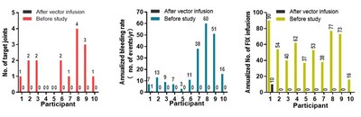 Figure 2: BBM-H901 delivers significant clinical benefits to patients