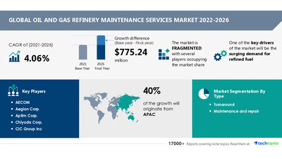 Technavio has announced its latest market research report titled Oil and Gas Refinery Maintenance Services Market by Type and Geography - Forecast and Analysis 2022-2026