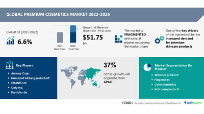 Technavio has announced its latest market research report titled Premium Cosmetics Market by Distribution Channel, Product, and Geography - Forecast and Analysis 2022-2026