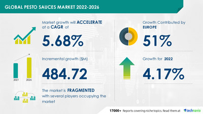 Technavio has announced its latest market research report titled Pesto Sauces Market by End-user and Geography - Forecast and Analysis 2022-2026